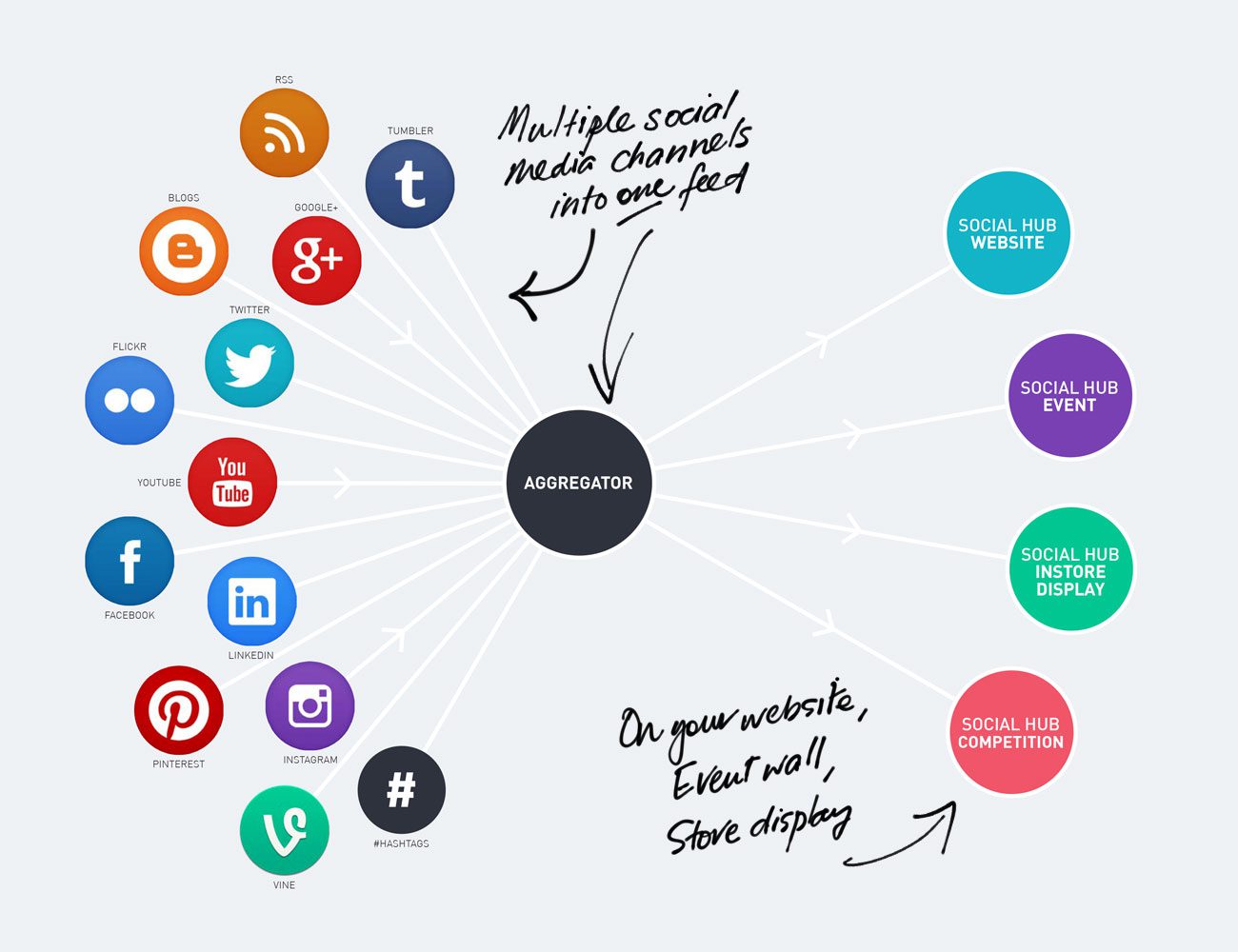 What is a social aggregator diagram